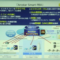 Smart PBXのサービスイメージ