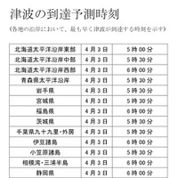 津波の到達予測時刻