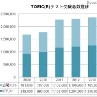 TOEIC、2013年度の受験者数は過去最高の236万1,000人 画像
