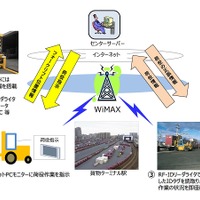 JR貨物の貨物輸送サービスにおけるWiMAXの利用シーン