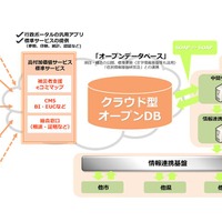 日本MSやソフトバンクTなど、「クラウド型オープンDB協議会」設立 画像