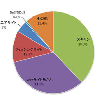 インシデントのカテゴリ別割合