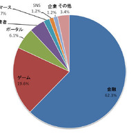 フィッシングサイトのブランド種別割合