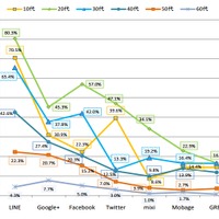 ソーシャルメディアの利用率（サービス毎・年代別）