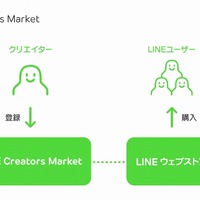 LINEスタンプ販売「LINE Creators Market」、全世界で登録受付開始 画像