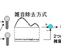 NECのノイズキャンセル技術（2つのマイクで雑音と音声を採取、雑音成分を分離して音声を認識）