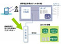 日本通信、携帯電話を利用したMVNOサービス「ケータイPC化サービス」提供開始〜ドコモと相互接続 画像