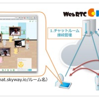 「WebRTC chat on SkyWay」の仕組み