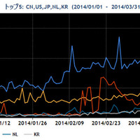 2014年1~3月の送信元地域別トップ5