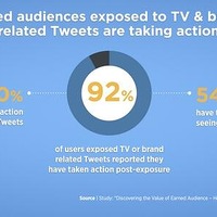 テレビ関連ツイートを見たユーザーのうち、92％が行動を起こしている