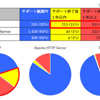 PHP使用サイトの80％がサポート切れPHPの可能性 画像