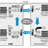 「HP IC-Chip Access Server for FeliCa」のモバイル、PC、リアルをまたがったサービスイメージ例