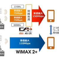 au、次世代通信「LTE-Advanced（CA）」と「WiMAX 2+」のダブル対応を開始 画像