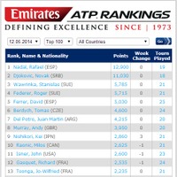 ATP世界ランキング　男子シングルス