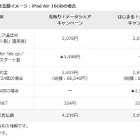 KDDIが2つのキャンペーン……iPadが最大13,000円割引の「Always with iPad！」など 画像