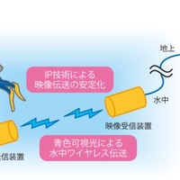 水中映像の安定した生中継が可能に……NHKが「水中ワイヤレスIP伝送技術」を開発 画像