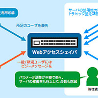 「Webアクセスシェイパ」の運用例