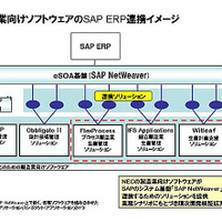 製造業向けソフトウェアのSAP ERP連携イメージ