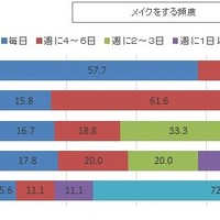 外出頻度×メイク頻度