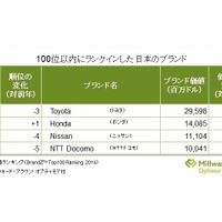 BrandZランキング100位以内の日本ブランド