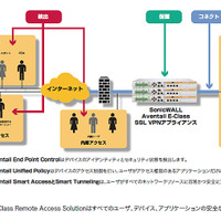 「SonicWALL Aventail E-Class SSL VPN」の機能概念図