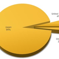 Flash脆弱性利用のオンライン銀行詐欺、94％が日本を標的に 画像