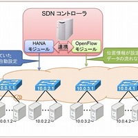 HANAとSDNとの連携図