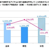 あなたがお風呂で使用するアイテムに使う金額は平均して1カ月あたりいくらぐらいですか。／ヘアケア用品・その他ケア用品合計（左軸）－その他入浴グッズ（右軸）