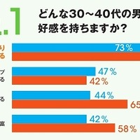 どんな30・40代の男性に好感を持ちますか？