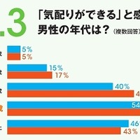 「気配りができる男性」と感じる男性の年代は？