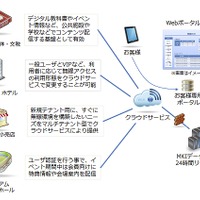 MKIマネージドWi-Fiの利用イメージ