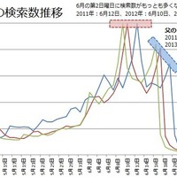 「父の日」の検索数推移