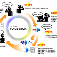 音声Q＆Aサービス「VOICE de OK」の概要