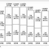 半期別出荷金額推移