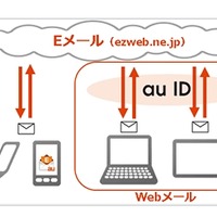 au Eメールサービス「＠ezweb.ne.jp」が、PCやタブレットから利用可能に 画像