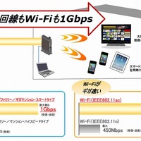 NTT東、1Gbps無線LANも利用できる「フレッツ 光ネクスト」新タイプを提供開始 画像