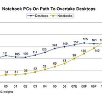 2010年、ノートパソコンがデスクトップパソコンの出荷数を上回る予測