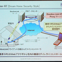 「Dream Home Security Style」のネットワーク模式図
