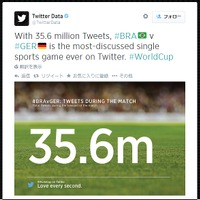 W杯で歴史的大敗のブラジル、Twitterで大会最多ツイート……最注目選手はセーザル 画像