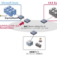 IIJクラウドエクスチェンジサービス for Microsoft Azure, ExpressRoute提供イメージ