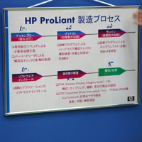 HP ProLiantの製造プロセス。組み立てから各種テスト、インストール、梱包・出荷まで、すべて昭島工場の2Fで行われる。