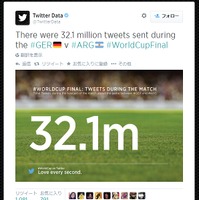 3,210万ツイートを記録（＠TwitterDataによるグラフィック）