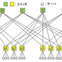 多層のフルメッシュ型ネットワーク構造（平面表現）