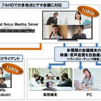 OKI、フルHD対応のビデオ会議システム「Visual Nexus ver6.0」発売 画像