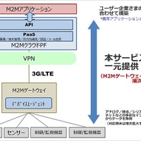 NTTPC、IoT／M2Mデータを収集するM2Mクラウド提供開始 画像