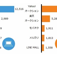 オークション/フリマサービス 利用者数（千人）TOP5 2014年6月