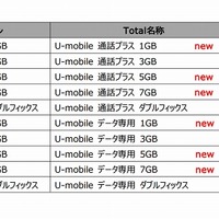 格安SIM「U-mobile」、大容量と小容量の新プラン 画像