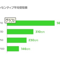 インセンティブ平均受取額