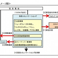 阪急コミュニケーションズ、出版事業をCCCに譲渡……「ニューズウィーク日本版」など 画像