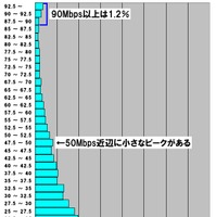 単位はMbps。2.5Mbpsをレンジ幅としたヒストグラムになっている。計測された件数なので実際のシェアを反映しているわけではないが、最も多かったのは2.5Mbps以下の最低速ゾーンで14.5％を占めている。しかし、その上の20Mbpsにピークがありブロードバンドの「団塊」を形成している